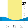 Lynn Haven tide chart for Monday, September 27, 2021