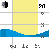 Lynn Haven tide chart for Tuesday, September 28, 2021