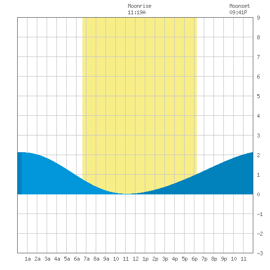 Lynn Haven tide chart for Sunday, October 10, 2021