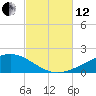 Lynn Haven tide chart for Tuesday, October 12, 2021