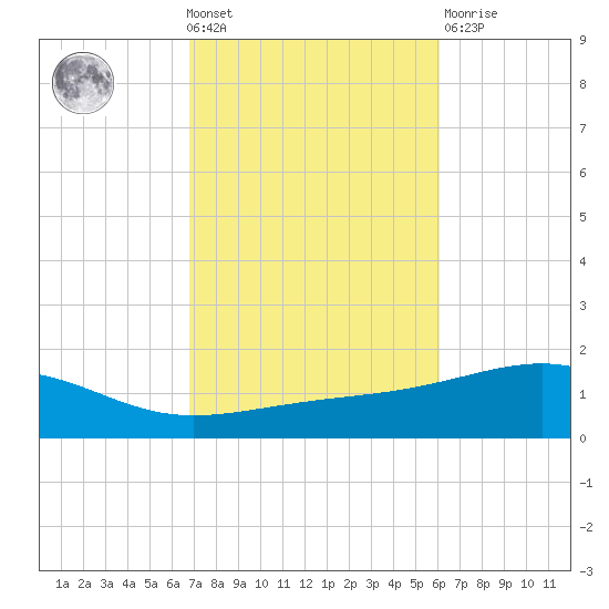 Lynn Haven tide chart for Wednesday, October 20, 2021