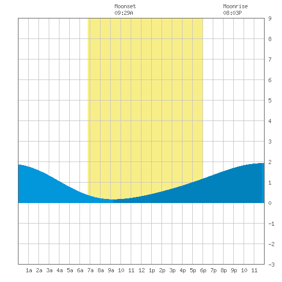 Lynn Haven tide chart for Saturday, October 23, 2021