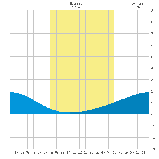 Lynn Haven tide chart for Sunday, October 24, 2021