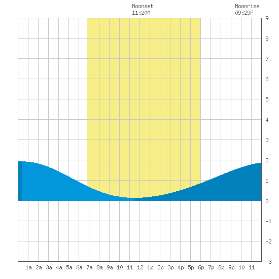 Lynn Haven tide chart for Monday, October 25, 2021