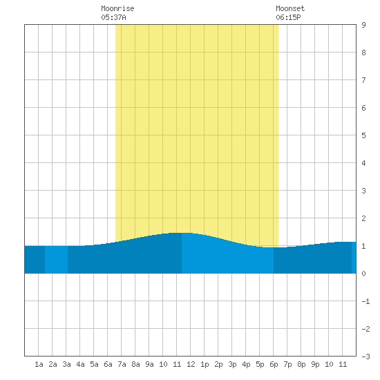 Lynn Haven tide chart for Tuesday, October 5, 2021