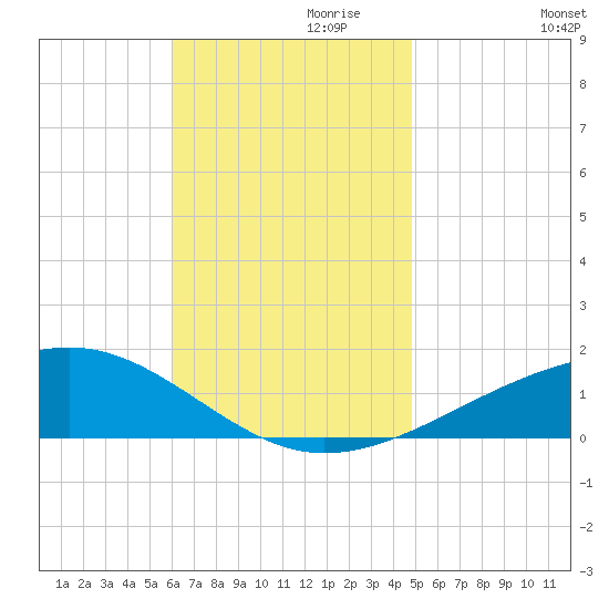 Lynn Haven tide chart for Wednesday, November 10, 2021