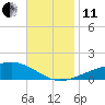 Lynn Haven tide chart for Thursday, November 11, 2021