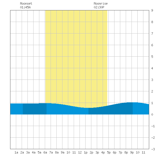 Lynn Haven tide chart for Sunday, November 14, 2021