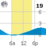 Lynn Haven tide chart for Friday, November 19, 2021