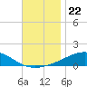 Lynn Haven tide chart for Monday, November 22, 2021