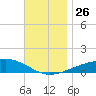 Lynn Haven tide chart for Friday, November 26, 2021