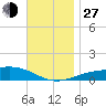 Lynn Haven tide chart for Saturday, November 27, 2021