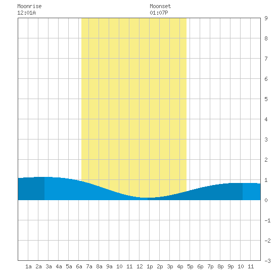 Lynn Haven tide chart for Sunday, November 28, 2021