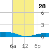 Lynn Haven tide chart for Sunday, November 28, 2021
