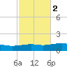 Lynn Haven tide chart for Tuesday, November 2, 2021