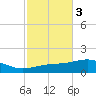 Lynn Haven tide chart for Wednesday, November 3, 2021
