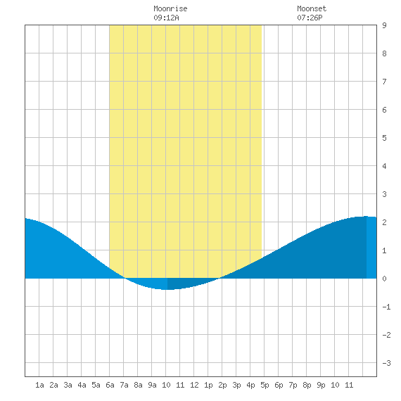 Lynn Haven tide chart for Sunday, November 7, 2021