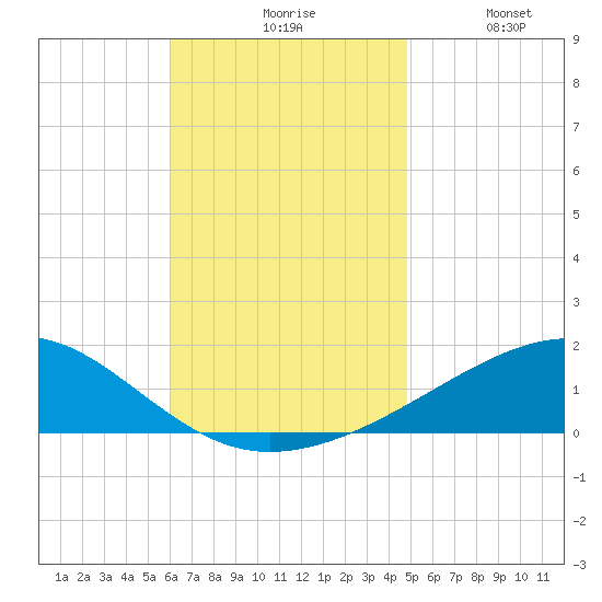Lynn Haven tide chart for Monday, November 8, 2021