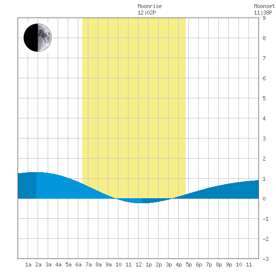 Lynn Haven tide chart for Friday, December 10, 2021
