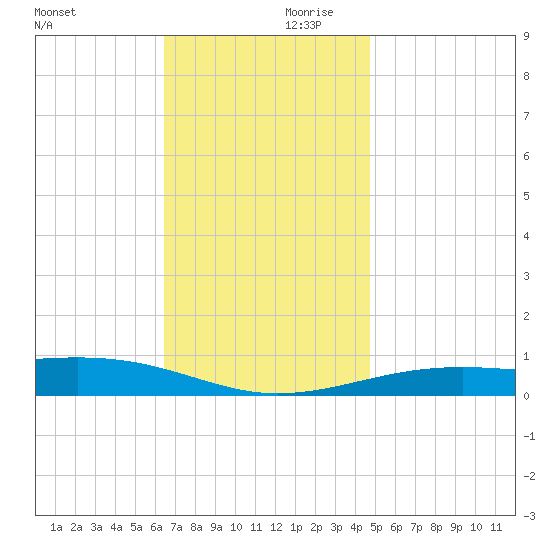 Lynn Haven tide chart for Saturday, December 11, 2021