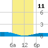 Lynn Haven tide chart for Saturday, December 11, 2021
