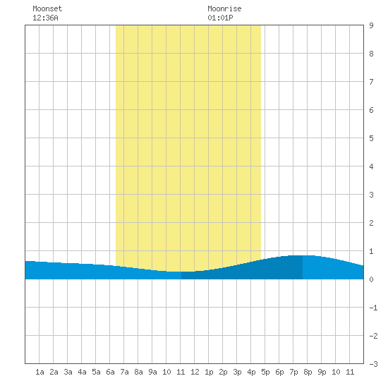 Lynn Haven tide chart for Sunday, December 12, 2021