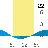 Lynn Haven tide chart for Wednesday, December 22, 2021