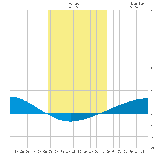 Lynn Haven tide chart for Thursday, December 23, 2021