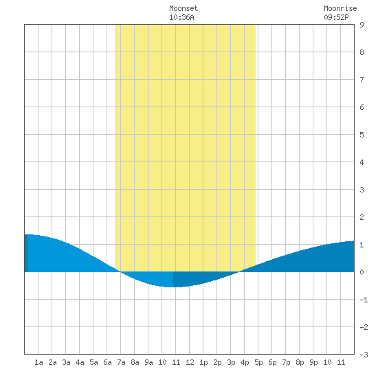 Lynn Haven tide chart for Friday, December 24, 2021