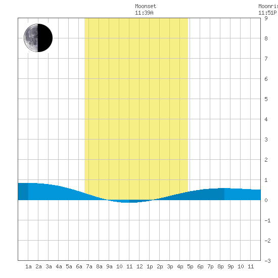 Lynn Haven tide chart for Sunday, December 26, 2021