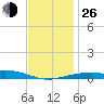 Lynn Haven tide chart for Sunday, December 26, 2021