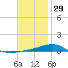 Lynn Haven tide chart for Wednesday, December 29, 2021