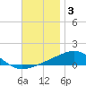 Lynn Haven tide chart for Friday, December 3, 2021