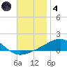 Lynn Haven tide chart for Saturday, December 4, 2021