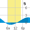 Lynn Haven tide chart for Sunday, December 5, 2021
