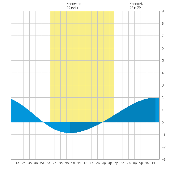 Lynn Haven tide chart for Monday, December 6, 2021