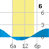 Lynn Haven tide chart for Monday, December 6, 2021