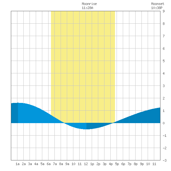 Lynn Haven tide chart for Thursday, December 9, 2021