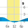 Lynn Haven tide chart for Thursday, December 9, 2021