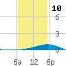 Lynn Haven tide chart for Monday, January 10, 2022