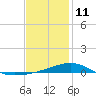 Lynn Haven tide chart for Tuesday, January 11, 2022