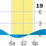 Lynn Haven tide chart for Wednesday, January 19, 2022