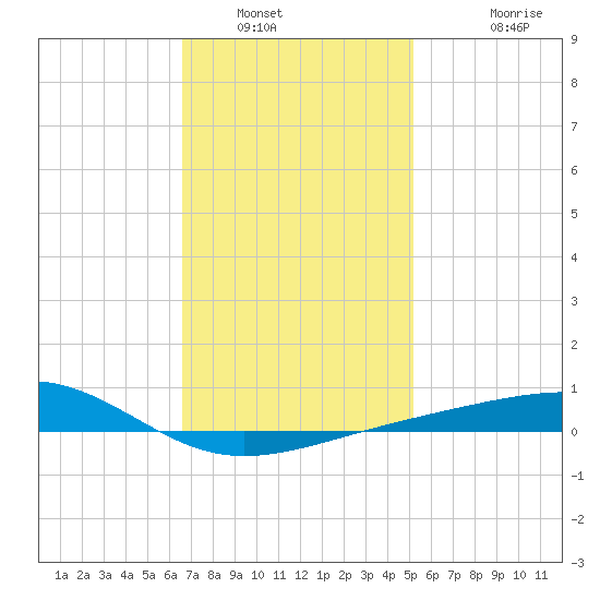 Lynn Haven tide chart for Friday, January 21, 2022
