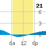 Lynn Haven tide chart for Friday, January 21, 2022