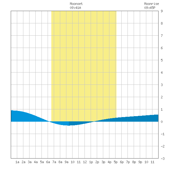 Lynn Haven tide chart for Saturday, January 22, 2022