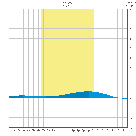 Lynn Haven tide chart for Monday, January 24, 2022