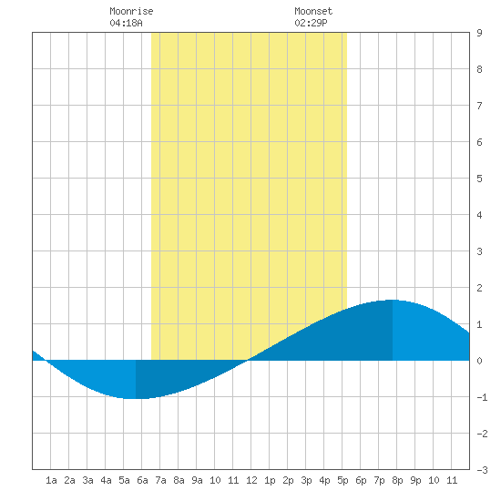 Lynn Haven tide chart for Saturday, January 29, 2022
