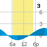 Lynn Haven tide chart for Monday, January 3, 2022