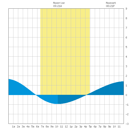 Lynn Haven tide chart for Wednesday, January 5, 2022