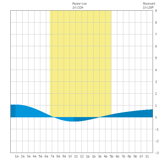 Lynn Haven tide chart for Friday, January 7, 2022
